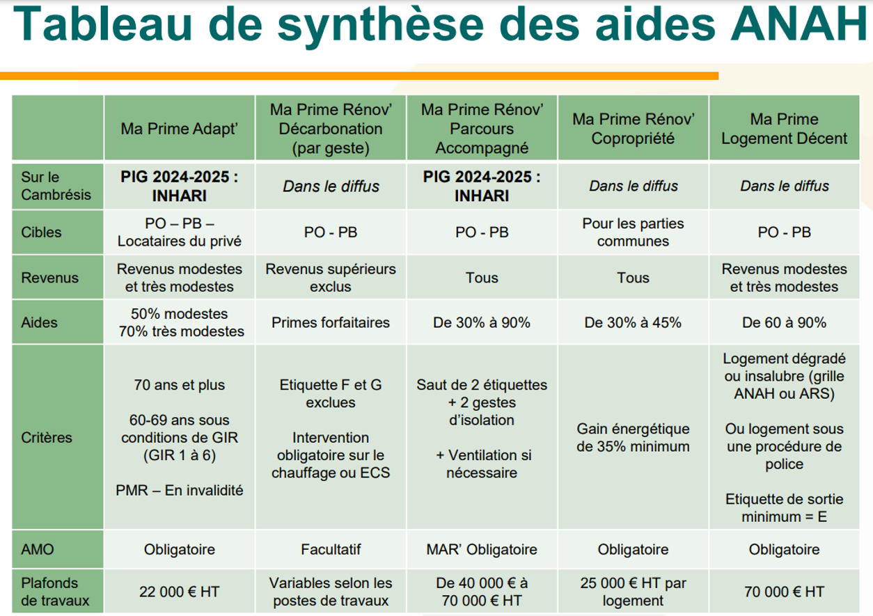 Sunthèse des aides